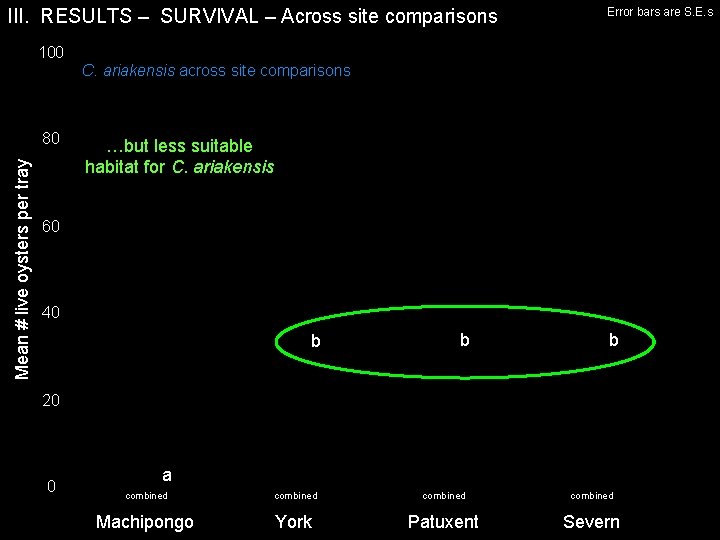 III. RESULTS – SURVIVAL – Across site comparisons Error bars are S. E. s