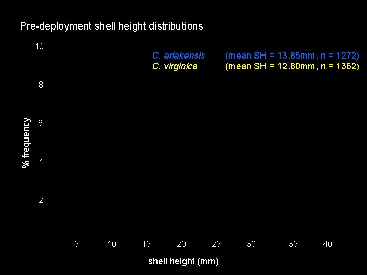 Pre-deployment shell height distributions 10 C. ariakensis C. virginica (mean SH = 13. 85
