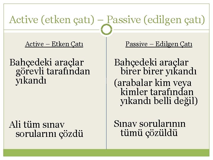 Active (etken çatı) – Passive (edilgen çatı) Active – Etken Çatı Passive – Edilgen