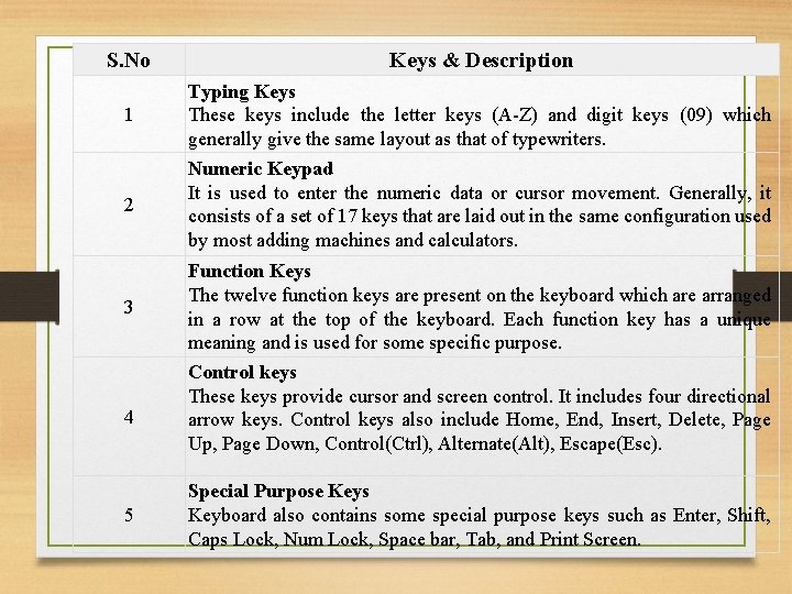 S. No Keys & Description 1 Typing Keys These keys include the letter keys