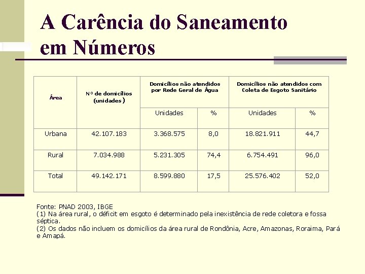 A Carência do Saneamento em Números Área Nº de domicílios (unidades) Domicílios não atendidos