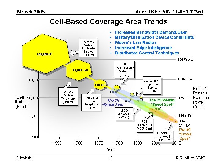 March 2005 doc. : IEEE 802. 11 -05/0173 r 0 Cell-Based Coverage Area Trends