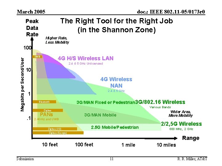 March 2005 doc. : IEEE 802. 11 -05/0173 r 0 The Right Tool for