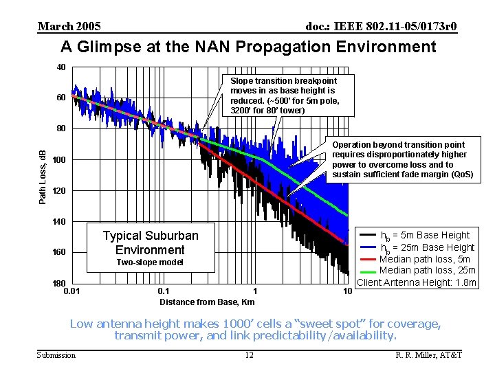 March 2005 doc. : IEEE 802. 11 -05/0173 r 0 A Glimpse at the