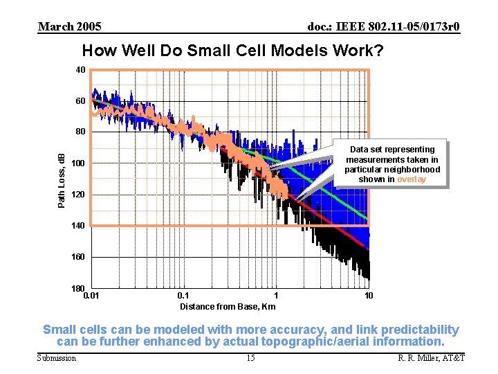 March 2005 doc. : IEEE 802. 11 -05/0173 r 0 How Well Do Small