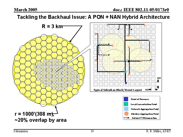 March 2005 doc. : IEEE 802. 11 -05/0173 r 0 Tackling the Backhaul Issue: