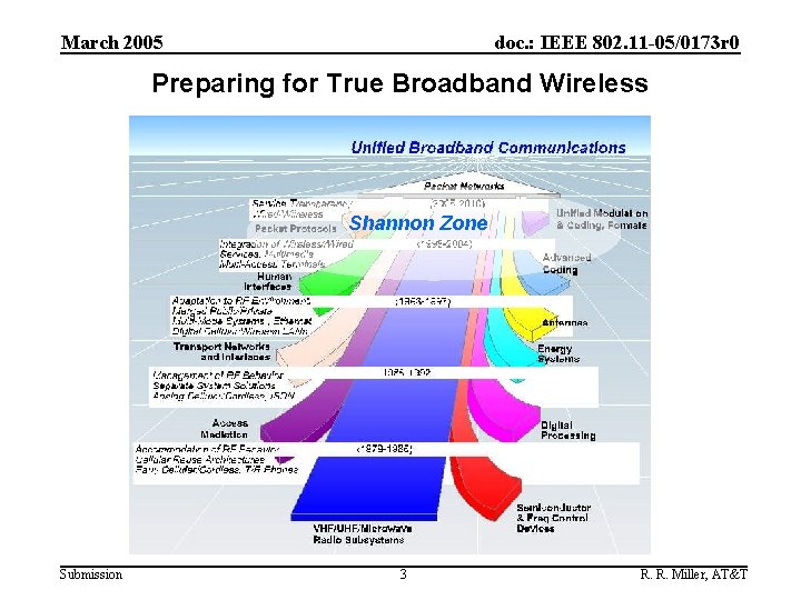 March 2005 doc. : IEEE 802. 11 -05/0173 r 0 Preparing for True Broadband