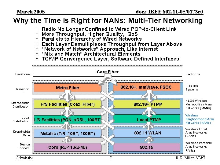 March 2005 doc. : IEEE 802. 11 -05/0173 r 0 Why the Time is