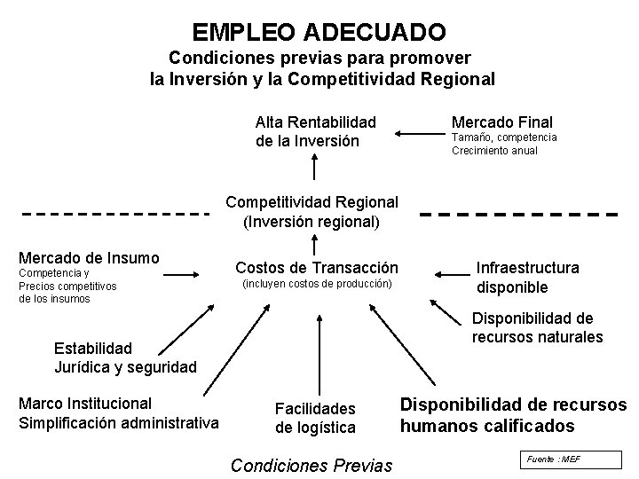 EMPLEO ADECUADO Condiciones previas para promover la Inversión y la Competitividad Regional Alta Rentabilidad