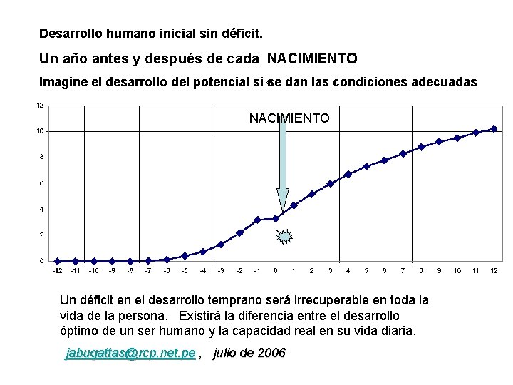 Desarrollo humano inicial sin déficit. Un año antes y después de cada NACIMIENTO Imagine
