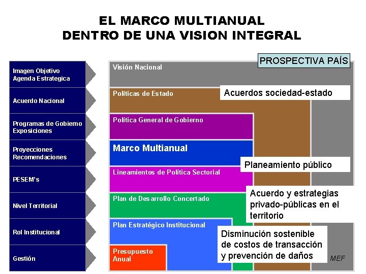 EL MARCO MULTIANUAL DENTRO DE UNA VISION INTEGRAL Imagen Objetivo Agenda Estrategica Visión Nacional