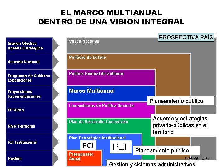 EL MARCO MULTIANUAL DENTRO DE UNA VISION INTEGRAL Imagen Objetivo Agenda Estrategica PROSPECTIVA PAÍS