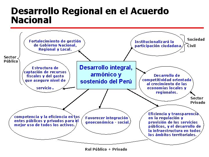 Desarrollo Regional en el Acuerdo Nacional Fortalecimiento de gestión de Gobierno Nacional, Regional y