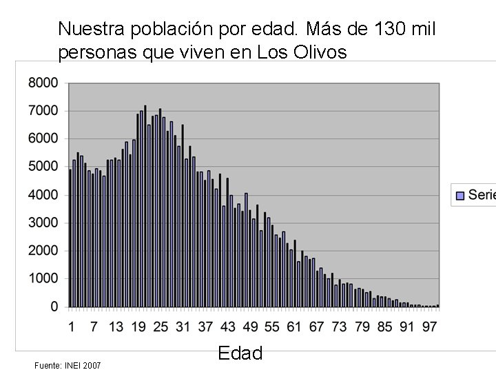 Nuestra población por edad. Más de 130 mil personas que viven en Los Olivos