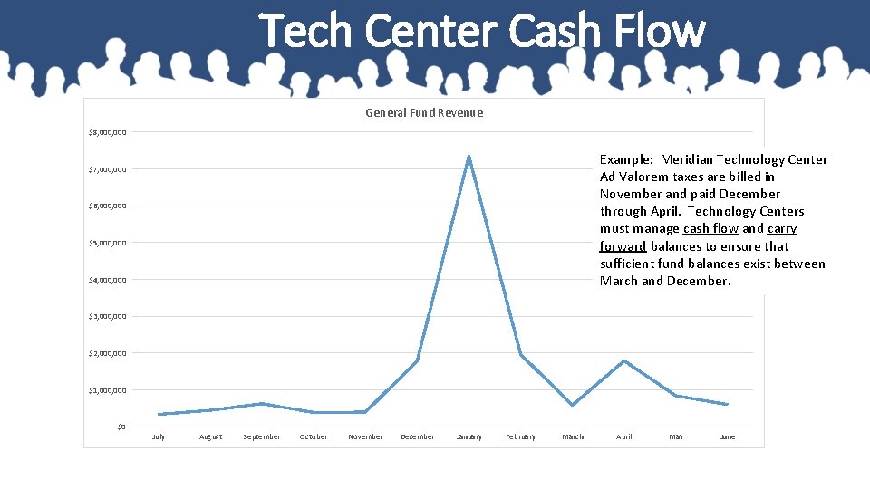 Tech Center Cash Flow General Fund Revenue $8, 000 Example: Meridian Technology Center Ad