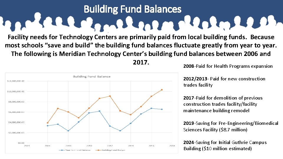 Building Fund Balances Facility needs for Technology Centers are primarily paid from local building