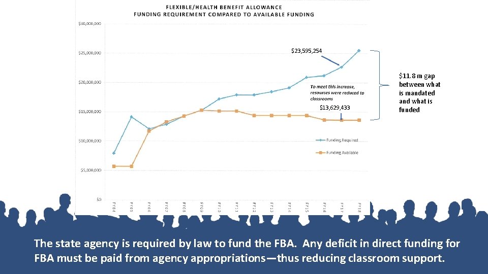 $23, 595, 254 $13, 629, 433 $11. 8 m gap between what is mandated
