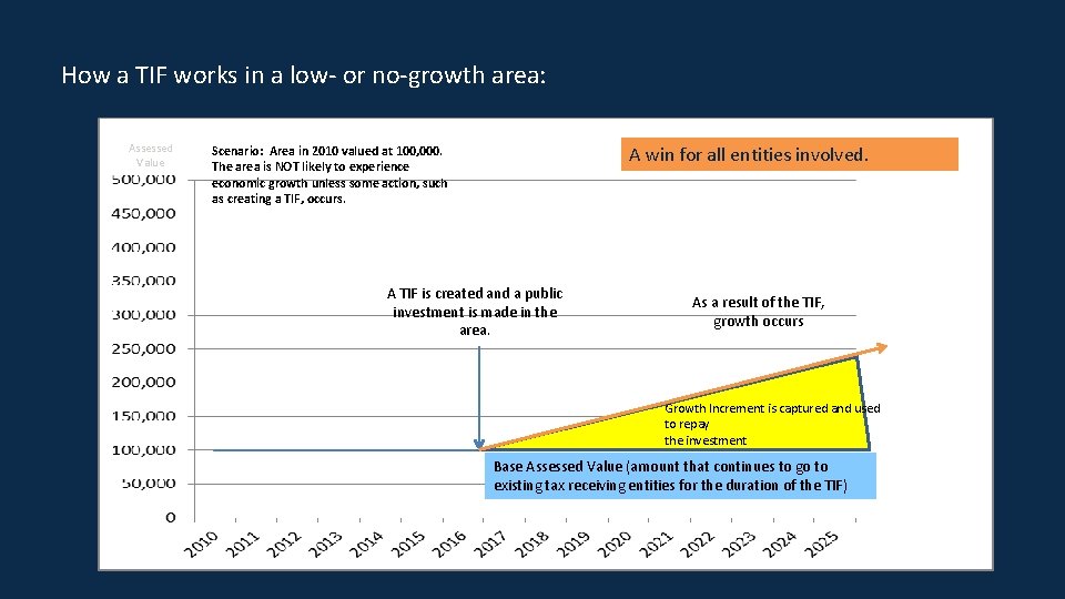 How a TIF works in a low- or no-growth area: Assessed Value A win