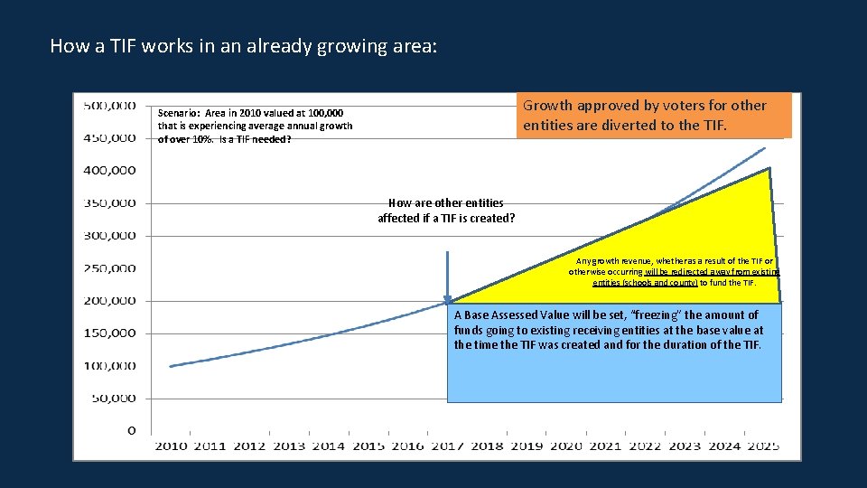 How a TIF works in an already growing area: Growth approved by voters for