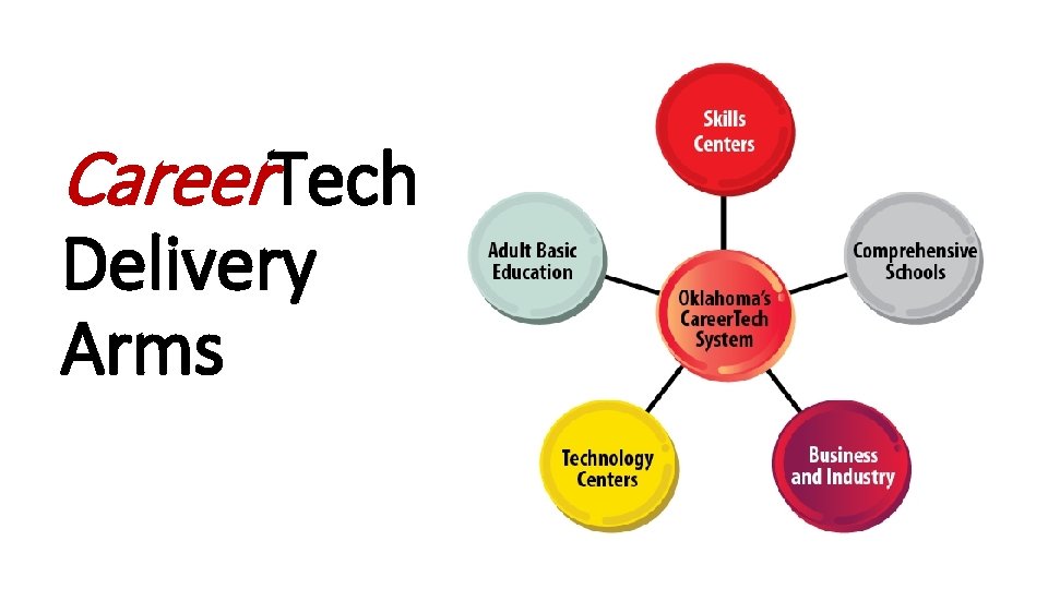 Career. Tech Delivery Arms 