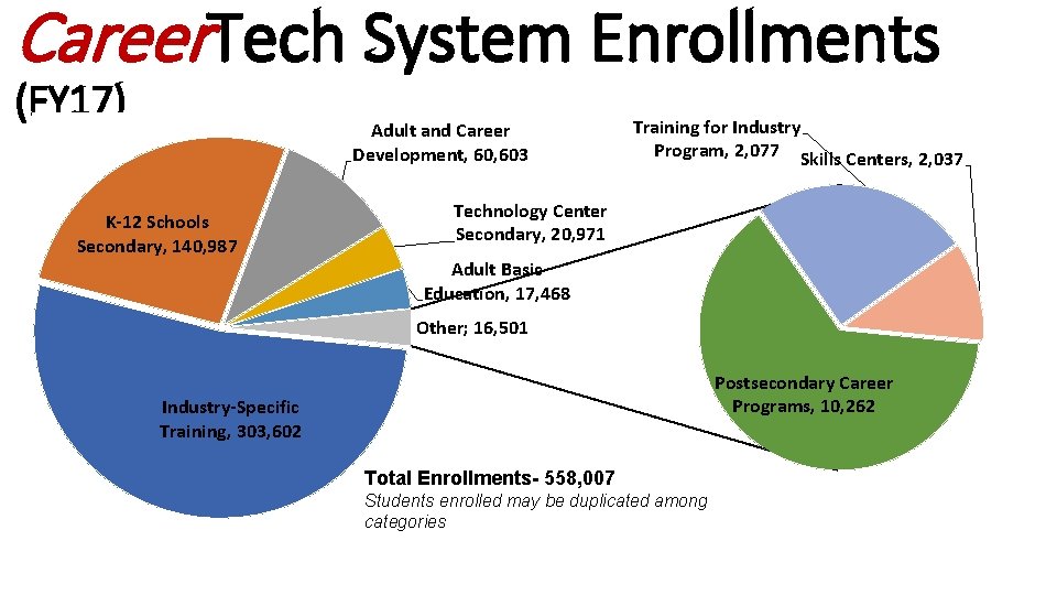 Career. Tech System Enrollments (FY 17) Adult and Career Development, 603 K-12 Schools Secondary,