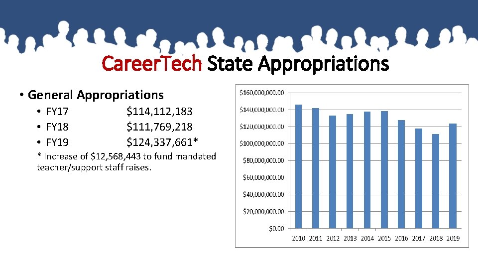 Career. Tech State Appropriations • General Appropriations • FY 17 • FY 18 •