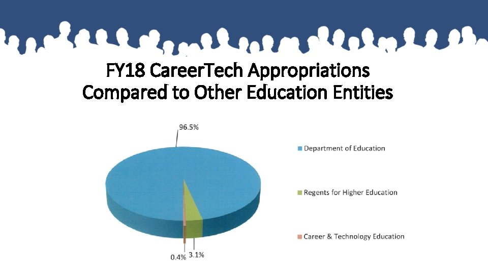 FY 18 Career. Tech Appropriations Compared to Other Education Entities 