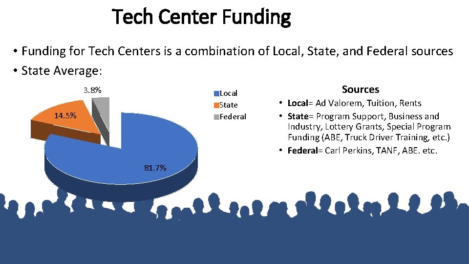 Tech Center Funding • Funding for Tech Centers is a combination of Local, State,
