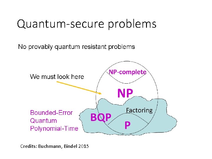 Quantum-secure problems Credits: Buchmann, Bindel 2015 