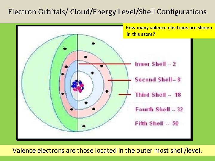 Electron Orbitals/ Cloud/Energy Level/Shell Configurations How many valence electrons are shown in this atom?