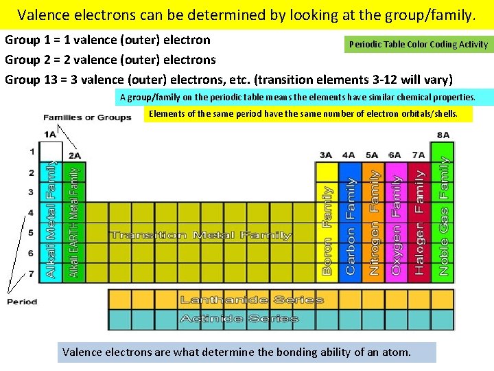 Valence electrons can be determined by looking at the group/family. Group 1 = 1