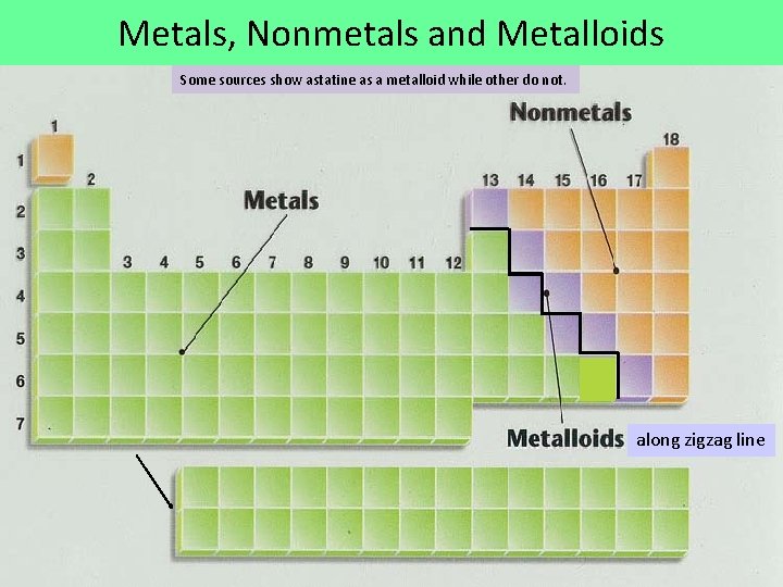 Metals, Nonmetals and Metalloids Some sources show astatine as a metalloid while other do