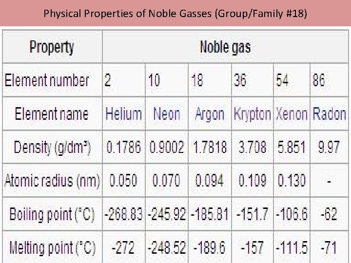 Physical Properties of Noble Gasses (Group/Family #18) 