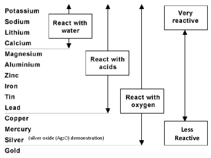 (silver oxide (Ag 2 O) demonstration) Less Reactive 