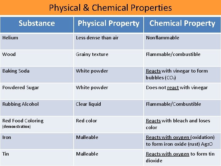 Physical & Chemical Properties Substance Physical Property Chemical Property Helium Less dense than air