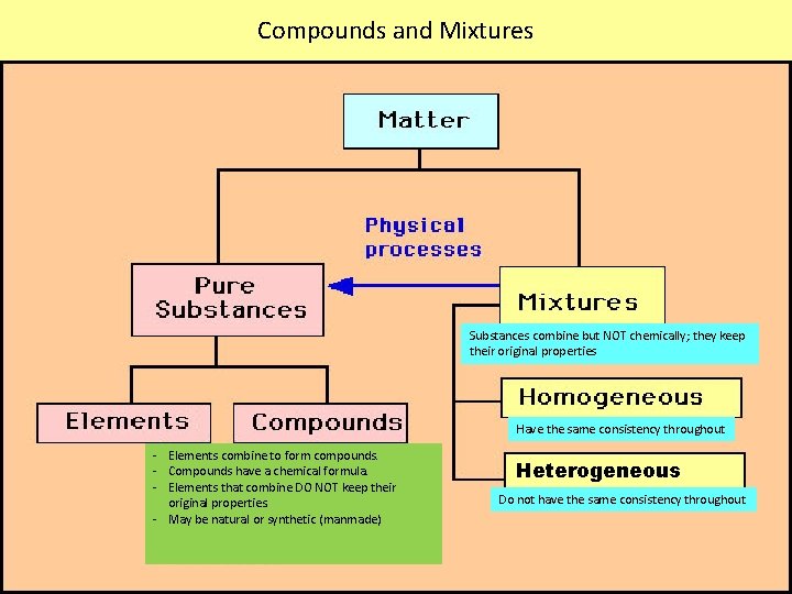 Compounds and Mixtures Substances combine but NOT chemically; they keep their original properties Have
