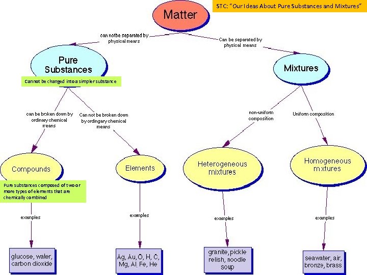 STC: “Our Ideas About Pure Substances and Mixtures” Cannot be changed into a simpler