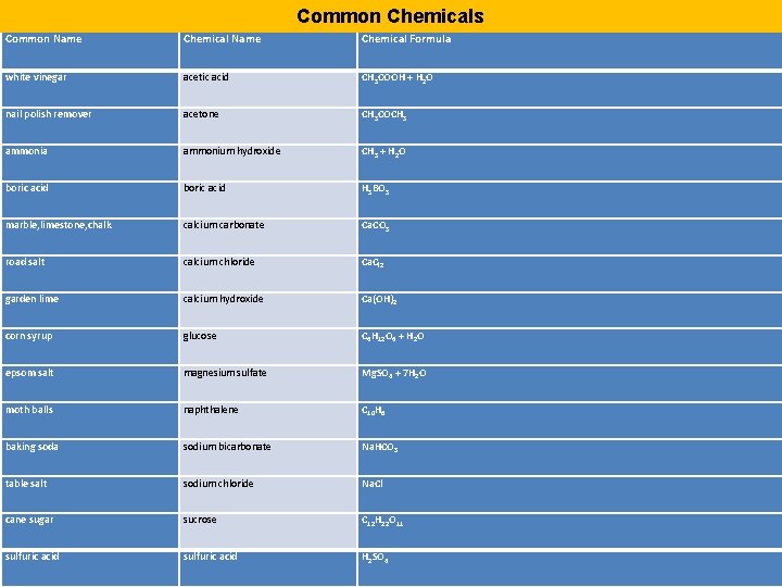 Common Chemicals Common Name Chemical Formula white vinegar acetic acid CH 3 COOH +