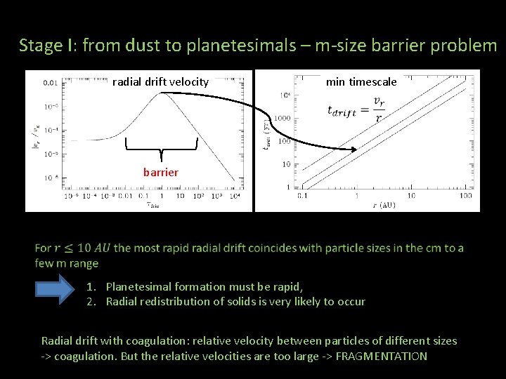 Stage I: from dust to planetesimals – m-size barrier problem radial drift velocity min