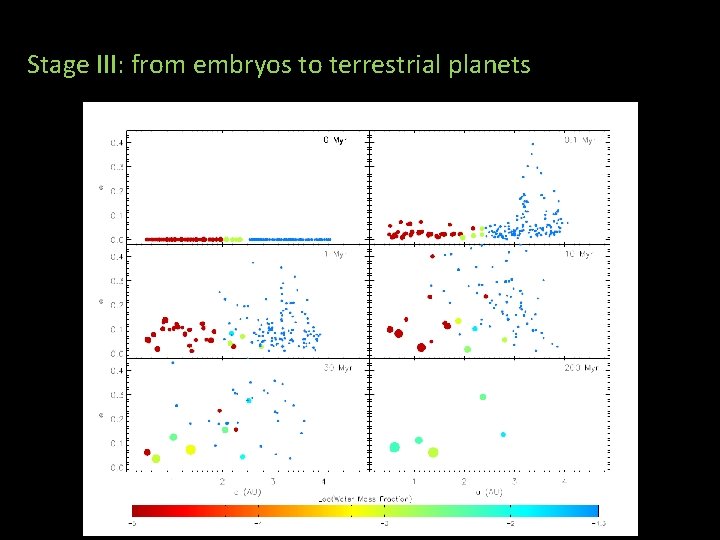 Stage III: from embryos to terrestrial planets 