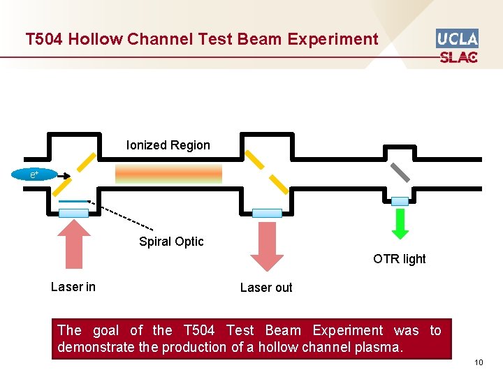 T 504 Hollow Channel Test Beam Experiment Ionized Region e+ Spiral Optic OTR light