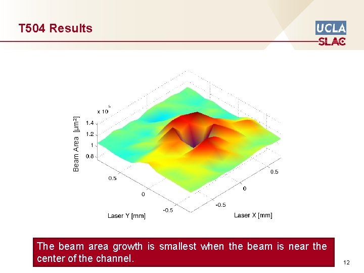 Beam Area [μm 2] T 504 Results The beam area growth is smallest when