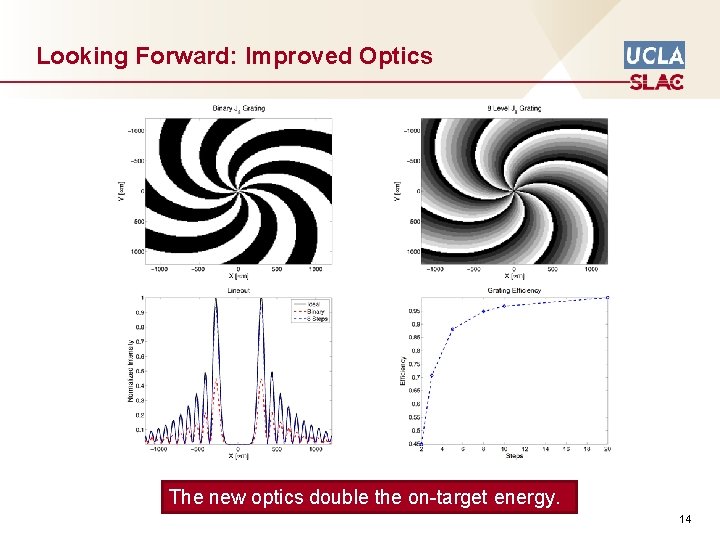 Looking Forward: Improved Optics The new optics double the on-target energy. 14 