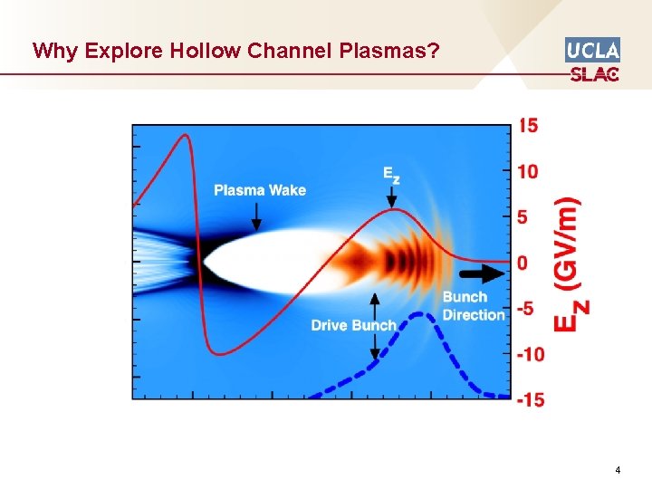 Why Explore Hollow Channel Plasmas? 4 