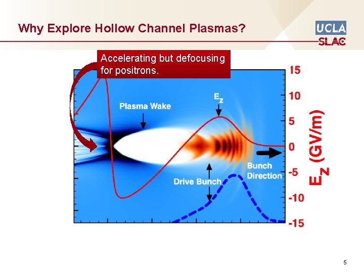 Why Explore Hollow Channel Plasmas? Accelerating but defocusing for positrons. 5 
