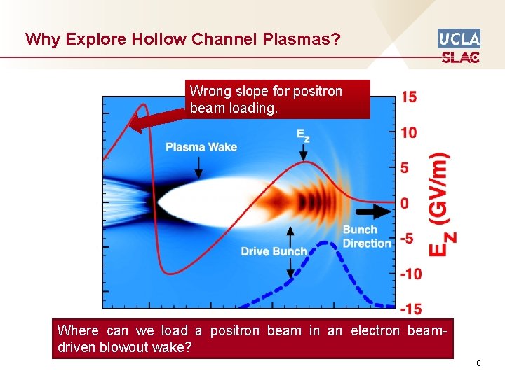 Why Explore Hollow Channel Plasmas? Wrong slope for positron beam loading. Where can we