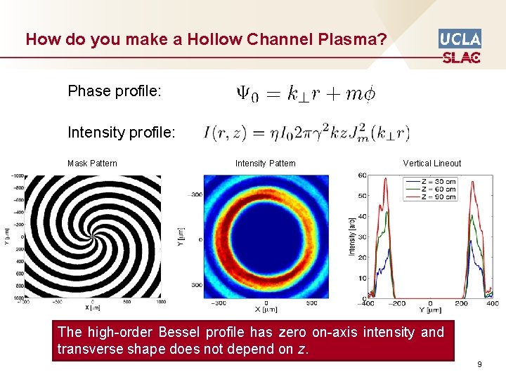 How do you make a Hollow Channel Plasma? Phase profile: Intensity profile: Mask Pattern