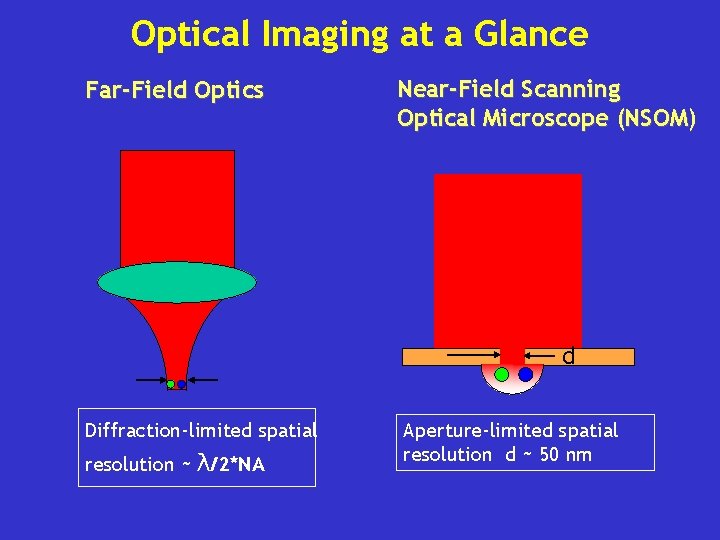 Optical Imaging at a Glance Far-Field Optics Near-Field Scanning Optical Microscope (NSOM) d Diffraction-limited