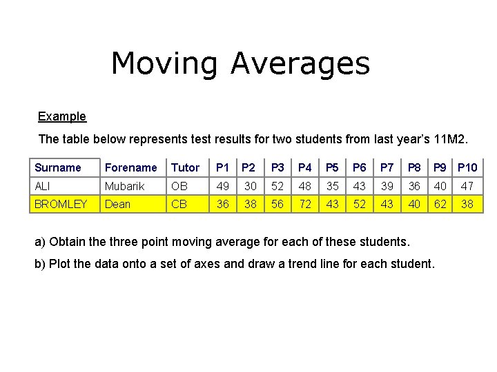Moving Averages Example The table below represents test