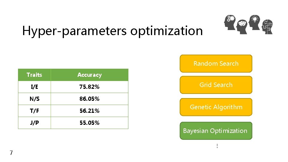 Hyper-parameters optimization Random Search Traits Accuracy I/E 75. 82% N/S 86. 05% T/F 56.